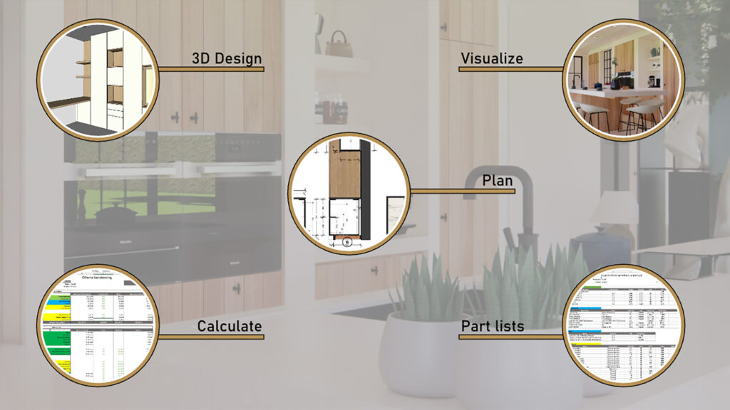 An infographic showing the CABN8 functionalities workflow, moving from 'Plan' (floor plan) to '3D Design' (cabinetry), 'Visualize' (rendering), 'Calculate' (cost estimation), and 'Part lists' (cutting lists). The icons are connected in a circle against a blurred kitchen background. Focus: CABN8 software, 3D interior design, calculation and parts lists.