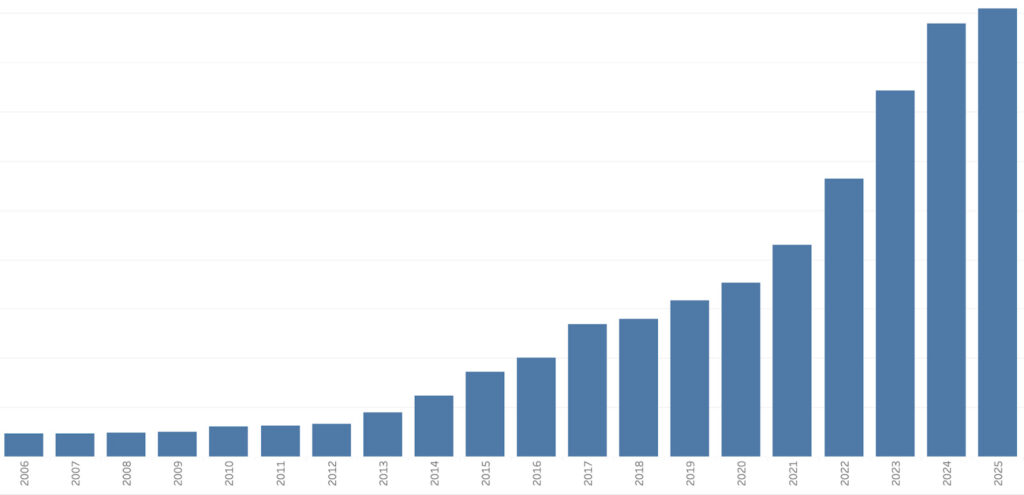 A bar chart showing the rising revenue trend of Design8 over the period from 2006 to 2025. The blue bars illustrate a clear and continuous business growth over the past years.