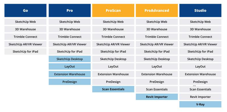Tabel met de functies per SketchUp Subscription
