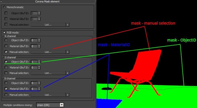 Een screenshot van de Chaos Corona interface naast een 3D-weergave van een stoel. De stoel en achtergrond zijn weergegeven in felle, egale kleuren (rood, groen, blauw) om de werking van 'Smart Masks' en GBuffer ID's voor naadloze post-processing te demonstreren.