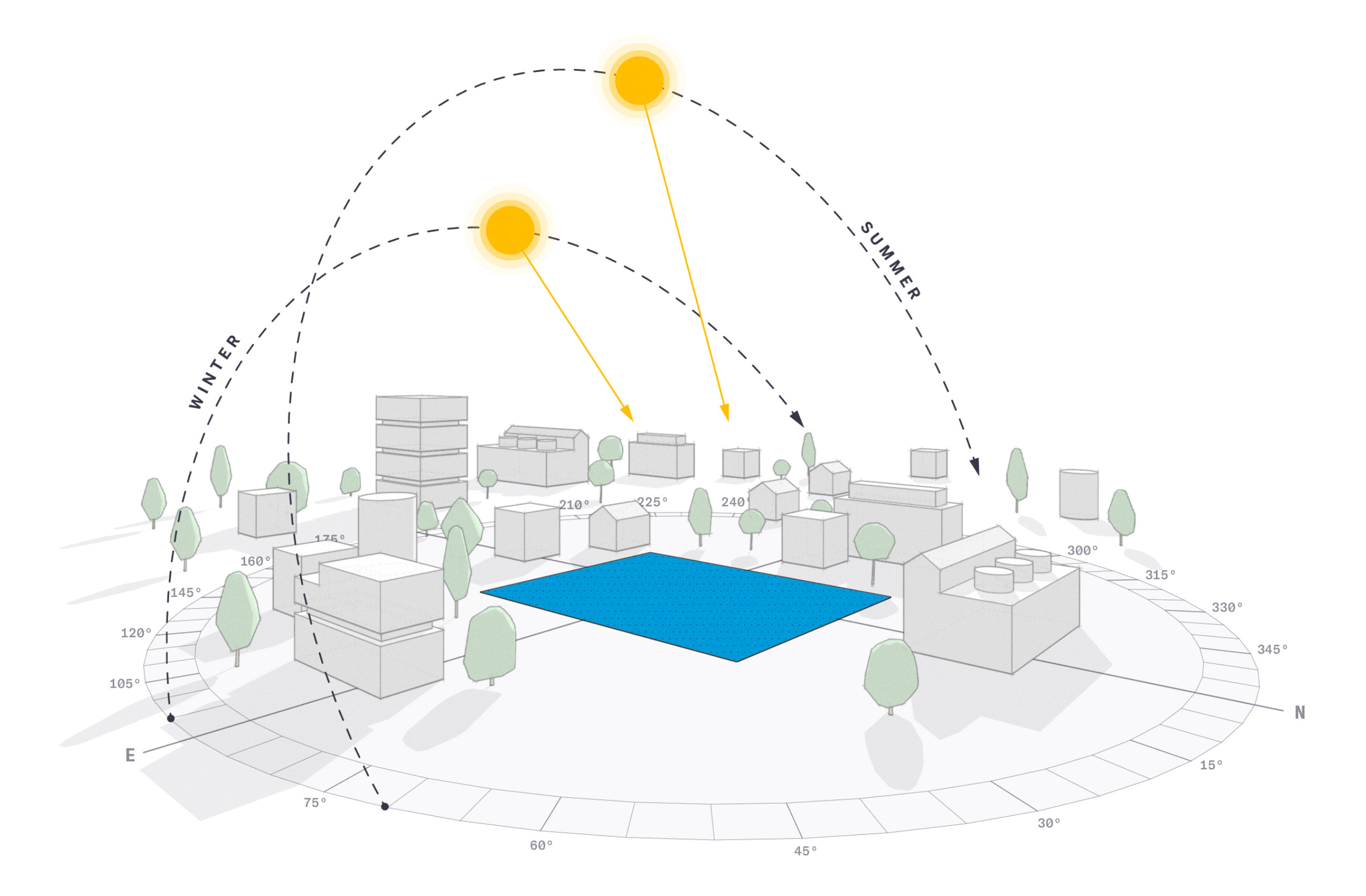 A 3D diagram in SketchUp PreDesign visualizing the paths of the summer and winter sun over a conceptual urban context. A blue-highlighted plot in the center shows the impact of shading and sun position.