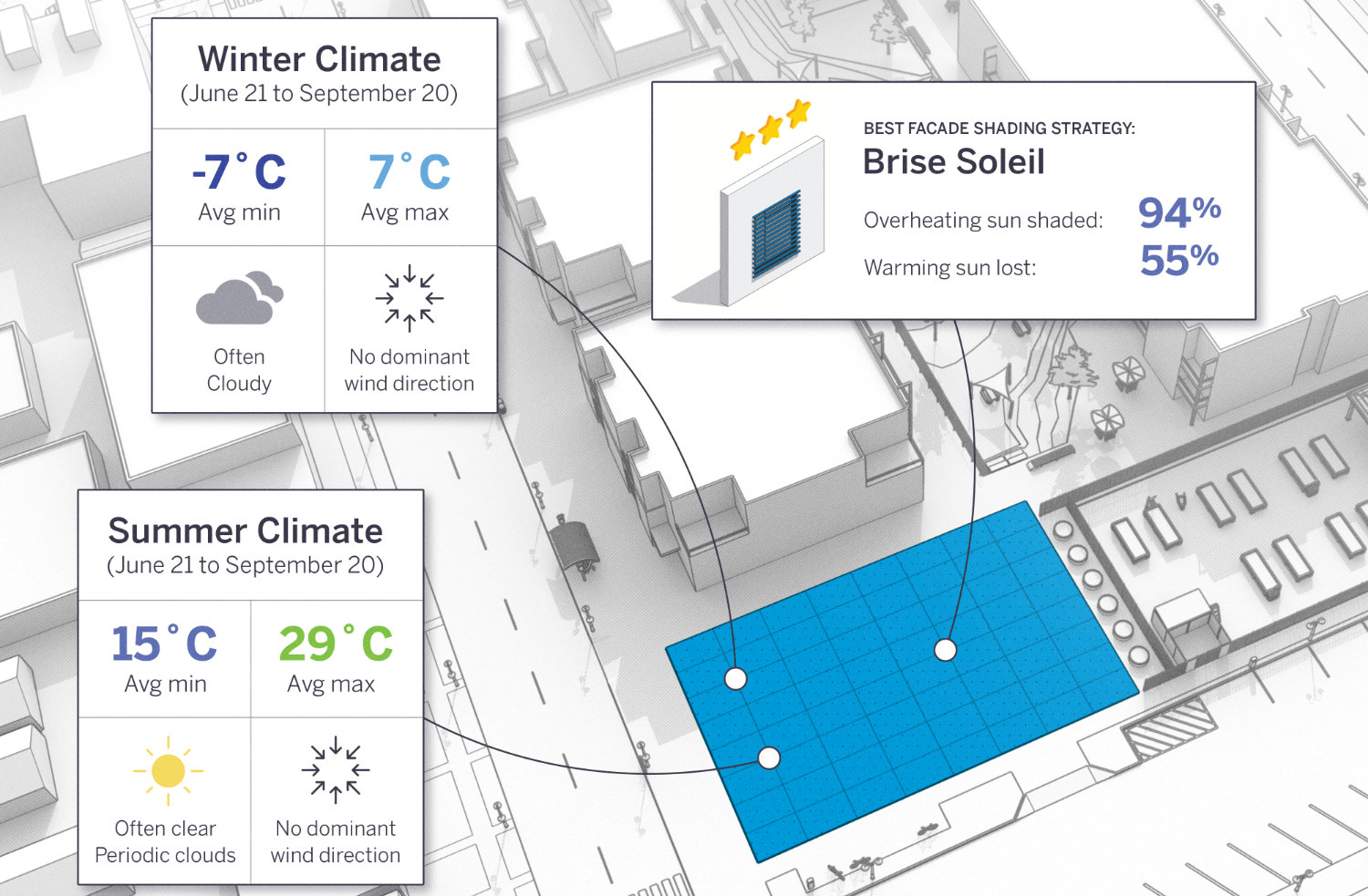 Een analytisch dashboard van SketchUp PreDesign dat lokale zomer- en winterklimaatdata koppelt aan een projectlocatie. Het systeem adviseert een 'Brise Soleil' als de meest optimale strategie voor gevelzonwering op basis van weersomstandigheden.