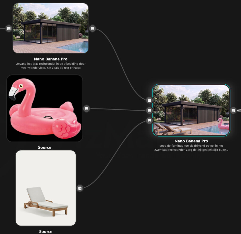 De node-based interface van VizMaker die laat zien hoe nieuwe referentiebeelden (een roze opblaasflamingo en een ligstoel) via een prompt naadloos worden samengevoegd in de bestaande render van de tuinkamer.